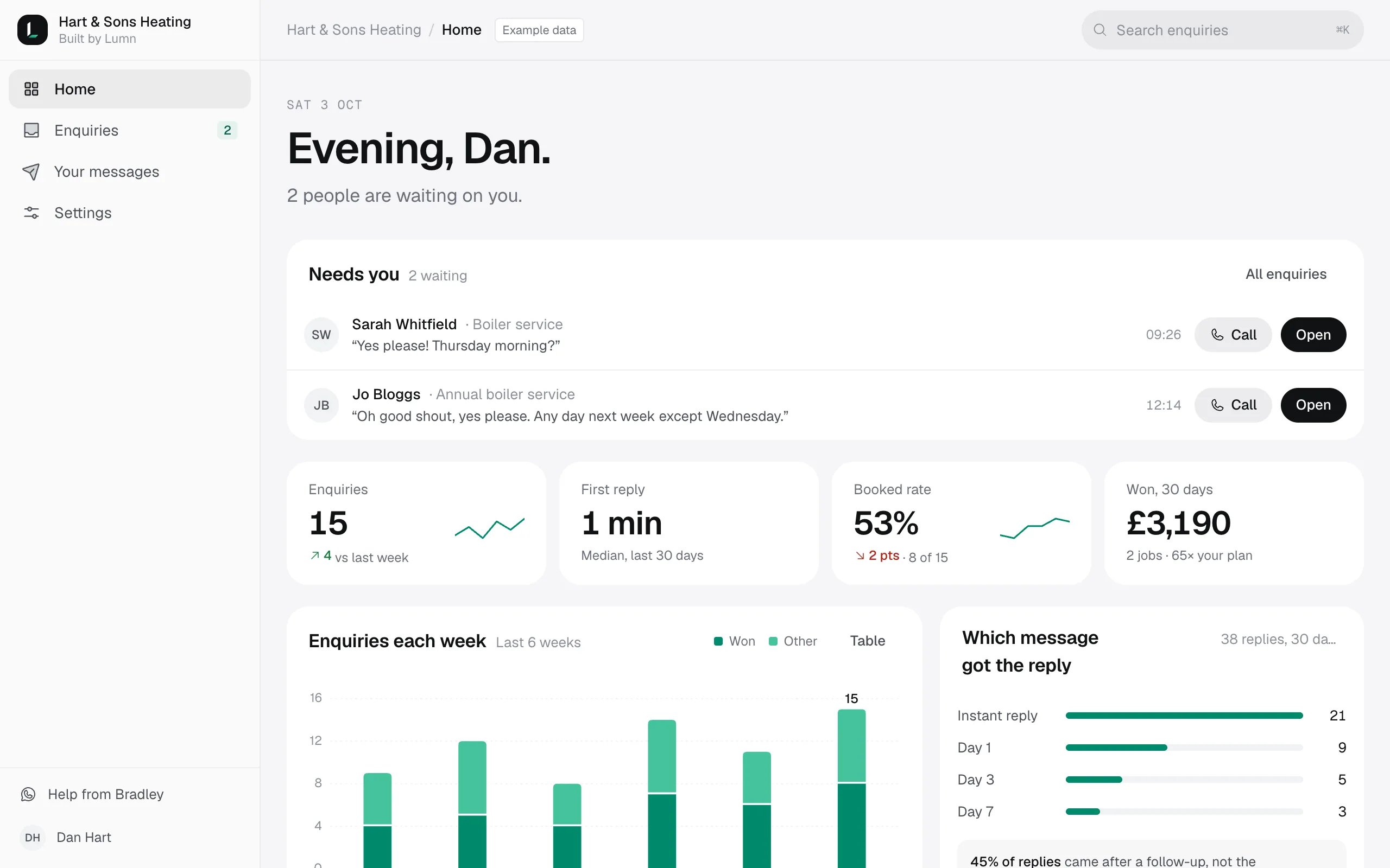 Dashboard home: a greeting saying two people are waiting, the two customers who replied with buttons to call them, then enquiries, first reply time, booked rate and jobs won with trend lines.
